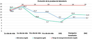Evolución de las pruebas de laboratorio.