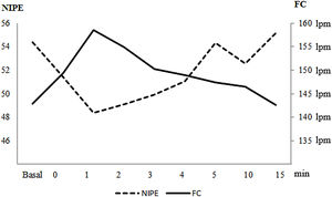 Representación gráfica de la evaluación temporal de los valores medios de NIPE y frecuencia cardíaca (FC). Eje horizontal: representación del tiempo en minutos. Eje vertical izquierdo: Valores de NIPE. Eje vertical derecho: Valores de frecuencia cardiaca. FC: frecuencia cardiaca; Min: minutos.