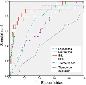 Curvas ROC correspondientes a los parámetros analíticos, el diámetro ecográfico y el tiempo de evolución para el diagnóstico de apendicitis negativa.