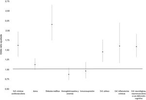 Condiciones de riesgo asociadas a la adherencia a la vacunación durante las campañas de vacunación antigripal 2018-2019, 2019-2020, 2020-2021 en la Comunidad de Madrid. Modelo de regresión, R2 de Nagelkerke 0,022.