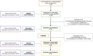 Diagrama de flujo de la recolección de los datos.