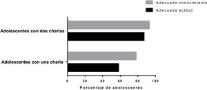 Comparación de la proporción de adolescentes con una adecuada actitud y conocimiento entre aquellos con una y con 2 maniobras educativas (charlas informativas).