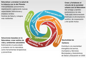 Metas de la Red Global para Renaturalizar la Salud en las Ciudades.