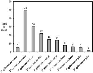 Distribución mensual de las visitas a urgencias.