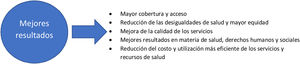 Directrices de la OMS sobre intervenciones de autocuidados para la salud y el bienestar: mejores resultados asociados a las intervenciones de autocuidados. Revisión 2022: resumen ejecutivo (WHO guideline on self-care interventions for health and well-being, 2022 revision: executive summary). Ginebra: Organización Mundial de la Salud; 2022. Licencia: CC BY-NC-SA 3.0 IGO. Disponible en: https://apps.who.int/iris/rest/bitstreams/1438249/retrieve.