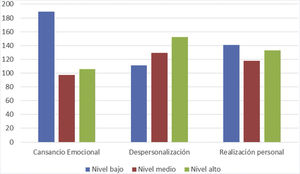 Representación gráfica del número de participantes con los diferentes grados de afectación en las distintas subescalas del síndrome de burnout.