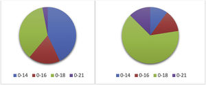 ¿Hasta qué edad ve su unidad a pacientes de nuevo diagnóstico oncológico? De izquierda a derecha año 2012-actual.