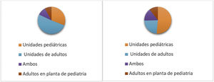En su hospital, ¿quién trata a los adolescentes con hemopatías malignas? De izquierda a derecha año 2012-actual.