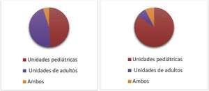 En su hospital, ¿quién trata a los adolescentes con tumores sólidos? De izquierda a derecha año 2012-actualidad.