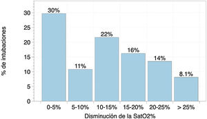 Disminución de la saturación transcutánea durante la intubación. Porcentaje de intubaciones con cada intervalo de disminución de la saturación desde la saturación basal hasta la mínima saturación durante la intubación.