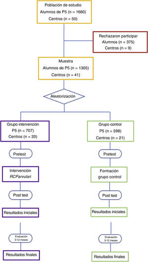 Diagrama de flujo con la distribución en grupos y las fases de intervención.