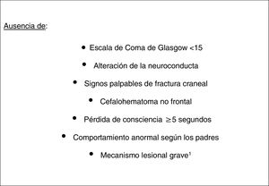 Criterios PECARN de bajo riesgo para niños menores de 2 años, ausencia de los ítems. 1Caídas>0,9metros, impacto directo de un objeto contundente (romo y pesado) contra la cabeza, accidente de vehículo de motor con desplazamiento de pasajeros, muerte de algún pasajero, vuelta de campana del vehículo o peatón atropellado por vehículo de motor.
