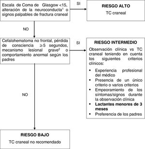 Algoritmo de actuación diagnóstica recomendado por PECARN en los pacientes menores de 2 años con un traumatismo craneoencefálico leve. 1Irritabilidad, somnolencia, respuesta enlentecida, decaimiento. 2Caídas de más de 0,9m, impacto directo de un objeto contundente (romo y pesado) contra la cabeza, accidente de vehículo de motor con desplazamiento de pasajeros, muerte de algún pasajero, vuelta de campana del vehículo o peatón atropellado por vehículo de motor. TC: tomografía computarizada.