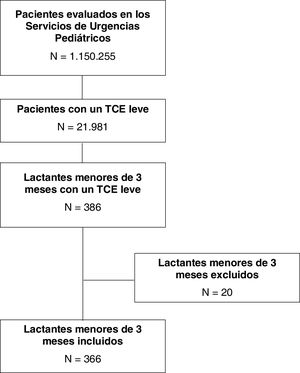 Población incluida en el registro. TCE: traumatismo craneoencefálico.