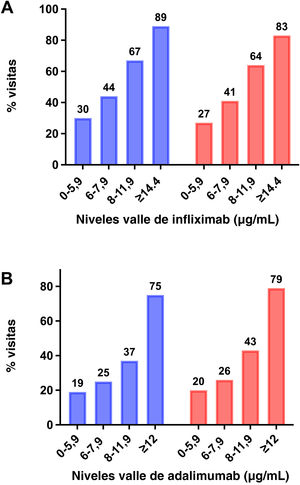 Porcentaje de visitas en las que los pacientes se encontraban en remisión clínica (wPCDAI<12,5) (en azul), y porcentaje con evidencia de curación mucosa (MINI<8) (en rojo) según los niveles de infliximab (A) o adalimumab (B).
