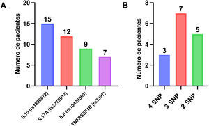 A) Número de pacientes con cada uno de los SNP descritos. B) Número de pacientes con 2 o más de los SNP descritos.