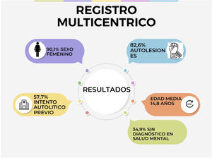 Autolesiones.