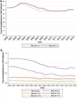 Tasa de hospitalización por ITU por 1000 habitantes según el sexo (2000-2015). a) Edad de 0-1 año. b) Edad de 2-6 años, 7-10 años y 11-14 años.