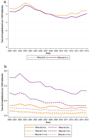 Tasa de hospitalización por ITU no especificada por 1000 habitantes (2000-2015). a) Edad de 0-1 año. b) Edad de 2-6 años, 7-10 años y 11-14 años.