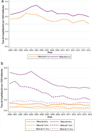 Tasa de hospitalización por pielonefritis por 1000 habitantes (2000-2015). a) Edad de 0-1 año. b) Edad de 2-6 años, 7-10 años y 11-14 años.