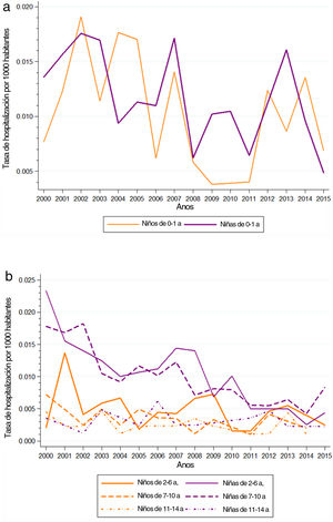 Tasa de hospitalización por cistitis por 1000 habitantes (2000-2015). a) Edad de 0-1 año. b) Edad de 2-6 años, 7-10 años y 11-14 años.