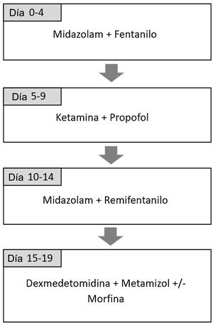Protocolo de rotación de fármacos de analgosedación.