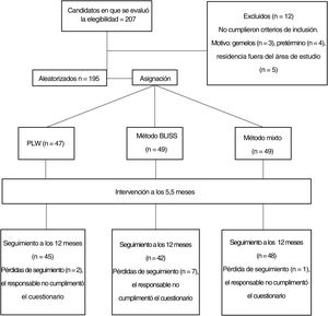 Diseño del estudio. BLISS, introducción a los sólidos dirigida por el bebé; PLW, destete dirigido por los padres.