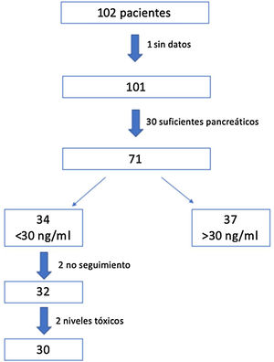 Diagrama de flujo de pacientes.