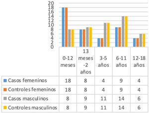 Distribución de participantes pareados por edad y sexo.