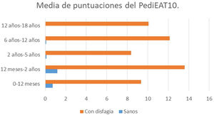 Media de puntuación en el Pedi-EAT-10 por grupos de edad en casos y controles.