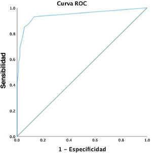 Curva ROC para el Pedi-EAT-10 en español. ROC: Receiver-Operating-Characteristic.