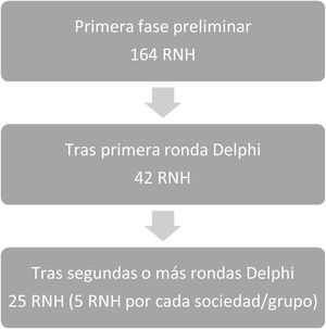 Itinerario con las diferentes etapas y el número global de Recomendaciones de ‘No Hacer’ en cada fase.