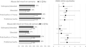 Sobrepeso, obesidad o problemas de sueño y abuso de móvil: porcentajes y riesgos ajustados. Análisis de regresión logística multivariante no condicional (odds ratios ajustadas por sexo, edad y estudios maternos y sus IC 95%).