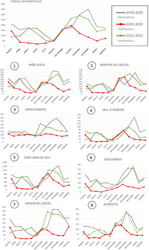 Visitas por exacerbación asmática en las 3 temporadas en los distintos hospitales. Gráfica que refleja los valores mensuales de visitas por exacerbación asmática atendidas. En la primera gráfica pueden verse las visitas por exacerbación asmática referidas al conjunto de hospitales. En los subapartados 1-8 se reflejan los datos disgregados por hospitales.