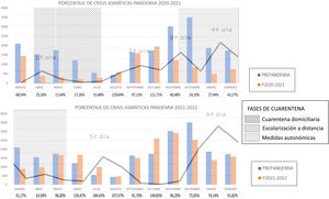 Porcentaje de visitas por crisis asmática respecto al mismo mes prepandemia. Se muestran en barras el número de exacerbaciones asmáticas atendidas en cada temporada. En la tabla se refleja el porcentaje del número de urgencias en las temporadas de la pandemia respecto a la temporada prepandemia. La línea gris refleja la evolución del SARS-CoV-2 cada mes. En colores se señalan las épocas en las distintas fases de medidas de aislamiento y cuarentena.