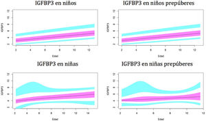 Valores normales para la proteína de unión al factor de crecimiento de insulina número3 (IGFBP3) en μg/ml. La línea azul corresponde a los valores del percentil 3-10 y 90-97; la línea púrpura corresponde a los valores del percentil 25-75; la línea negra corresponde al valor de la puntuación 0Z, percentil 50.