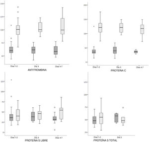 Comparación de valores maternos y neonatales de antitrombina, proteína C y proteína S en los binomios madre-recién nacido. Clave: Mediana y rango intercuartílico de los valores de proteínas (%) maternos (gris claro) y neonatales (gris oscuro). Los valores de antitrombina (hospital A+B) y de proteína C (hospital A+B) fueron mayores en las madres que en los recién nacidos en todos los grupos de edad (p<0,001), mientras que los valores de proteína S libre (hospital A) y proteína S total (hospital B) fueron similares en madres y recién nacidos.