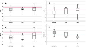 Comparación de resultados de zR5 (A), zAX (B), zR5-19 (C) y FEF25-75 (D) entre los fenotipos de función pulmonar. ATA: atrapamiento aéreo; DE: desviación estándar; LFA: limitación al flujo aéreo. Las líneas rojas punteadas marcan el límite de la normalidad (+1,645 DE para zR5, zAX y zR5-20, y -1,645 DE para FEF25-75).