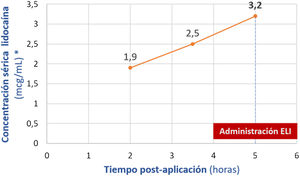 Evolución de la concentración sérica de lidocaína. *El margen terapéutico descrito en la literatura es 1,5-5μg/mL.