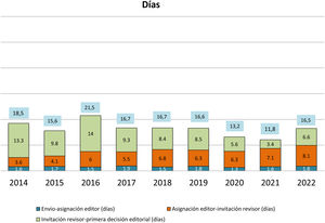 Media del tiempo de gestión de manuscritos por parte del Comité Editorial hasta su aceptación o rechazo (años 2014-2022).