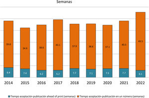 Media del tiempo de gestión de manuscritos desde su aceptación hasta su publicación (años 2014-2022).