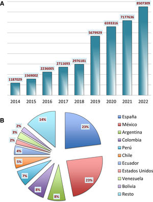 Visibilidad de Anales de Pediatría: número de visitas a la página web (www.analesdepediatria.org) (años 2014-2022). Los porcentajes por países son: México: 24%, España: 23%, Colombia: 8%, Argentina: 8%, Perú: 7%, Chile: 6%, Ecuador: 4%. Estados Unidos: 2%, Bolivia: 2%, resto: 16%.