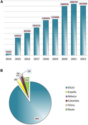 Visibilidad de Anales de Pediatría: número de visitas desde Science Direct (años 2014-2022). Los porcentajes por países son: Estados Unidos: 90%, España: 3%, Colombia: 1%, China 1%, México: 1%, resto: 4%.