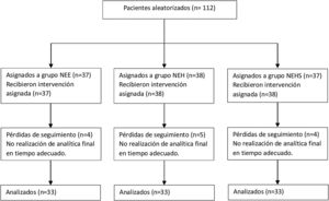 Diagrama de flujo de pacientes.