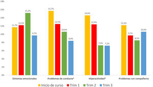 Evolución del resultado del SDQ por subescalas a lo largo del curso escolar.