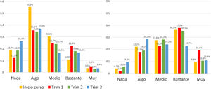 Evolución de la preocupación de los niños (izquierda) y de los padres (derecha) por la salud a lo largo del curso escolar.