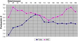 Puntuación Z de la talla y del índice de masa corporal (IMC) en niñas chinas adoptadas (n=30) durante un seguimiento de 15 años. Comparación con los estándares de crecimiento infantil de la Organización Mundial de la Salud.