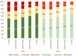 Situación ponderal (estándares OMS) de los participantes en el estudio ALADINO 2019, según renta del hogar y sexo del escolar