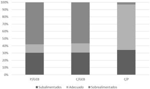 Distribución de la adecuación de energía según las relaciones entre el gasto energético basal (GEB), las prescripciones y el cumplimiento. C/GEB: cumplimiento/gasto energético basal; C/P: cumplimiento/prescripción; P/GEB: prescripción/gasto energético basal.