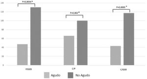Porcentajes de prescripción/gasto energético basal, cumplimiento/prescripción y cumplimiento/gasto energético basal según la fase de la enfermedad. C/GEB: cumplimiento/gasto energético basal; C/P: cumplimiento/prescripción; P/GEB: prescripción/gasto energético basal. * Test de Wilcoxon.